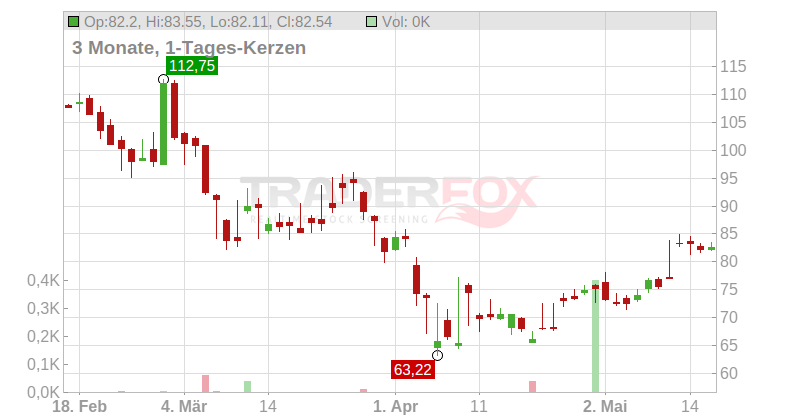 Elastic NV Chart