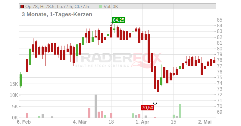 SHAREHOLD.VAL.BET.NA O.N. Chart