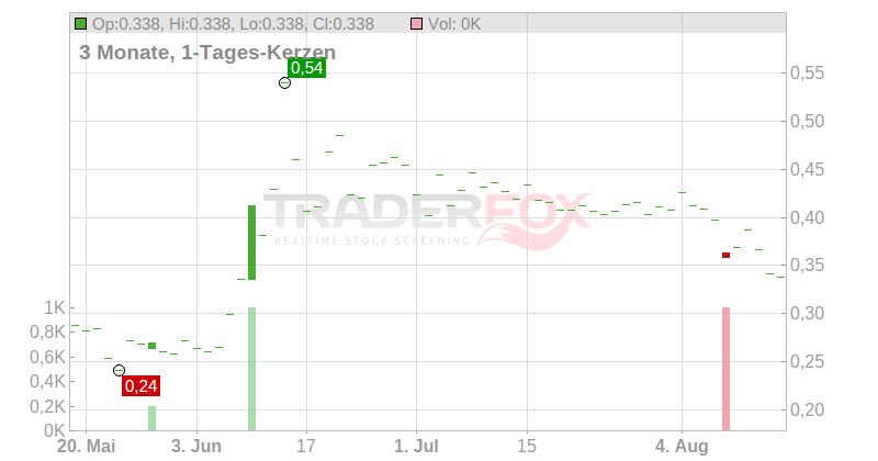 Bergen Carbon Solutions AS Chart