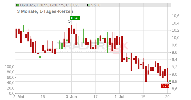 UNITE GROUP PLC LS-,25 Chart