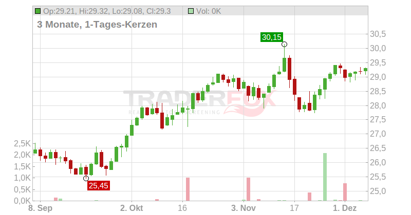 Investor AB (A) Chart