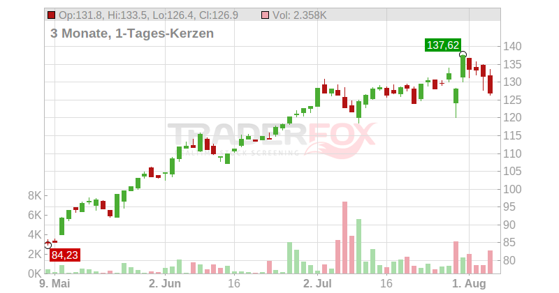 Seagate Technology Holdings PLC Chart