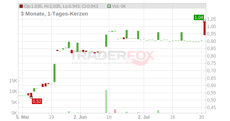 Renold PLC Chart