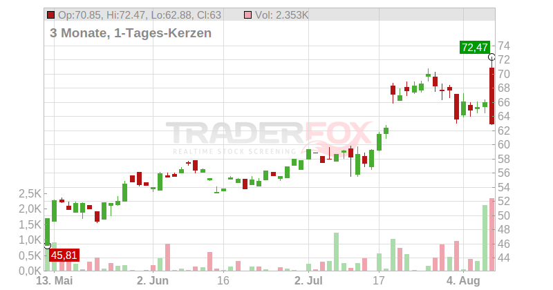 Block Chart