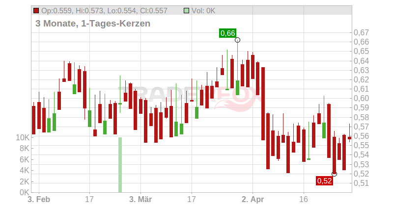 ABG SUND.COL.HLD.A NK-,23 Chart