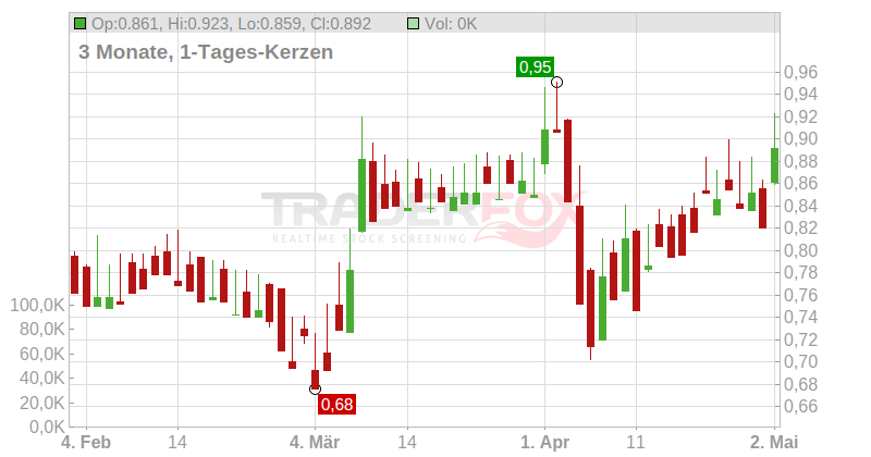 KOMPLETT BANK ASA NK 1 Chart