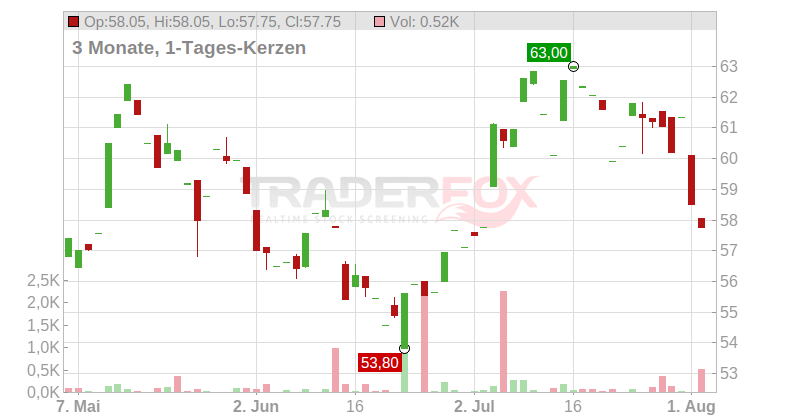 QT GROUP PLC EO-,10 Chart