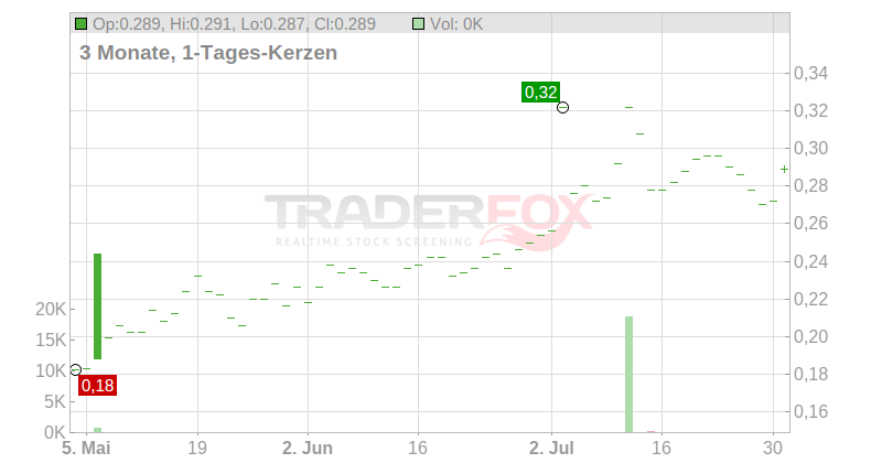 Dongjiang Environmental Company Ltd. Chart