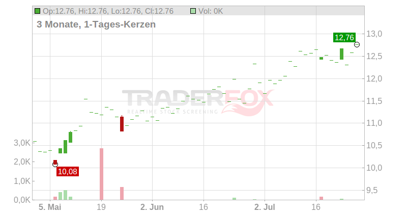Fugro N.V. Chart