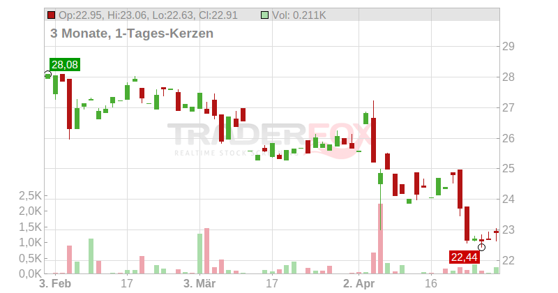 AAK AB Chart