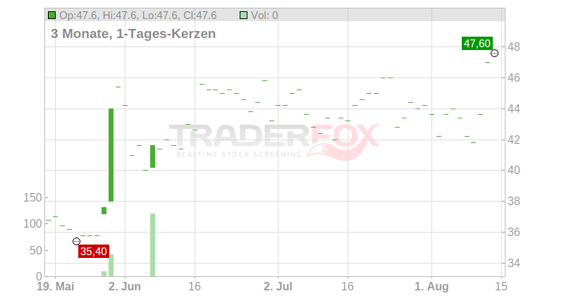 Build-A-Bear Workshop Inc. Chart