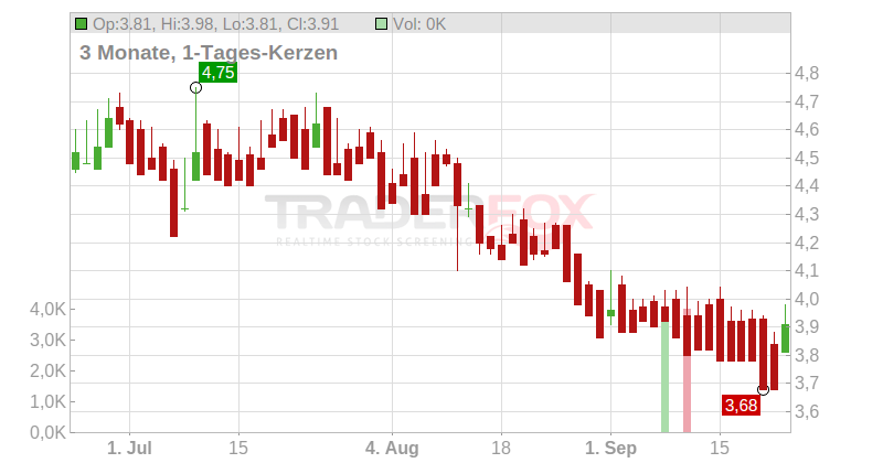 Genuit Group PLC Chart