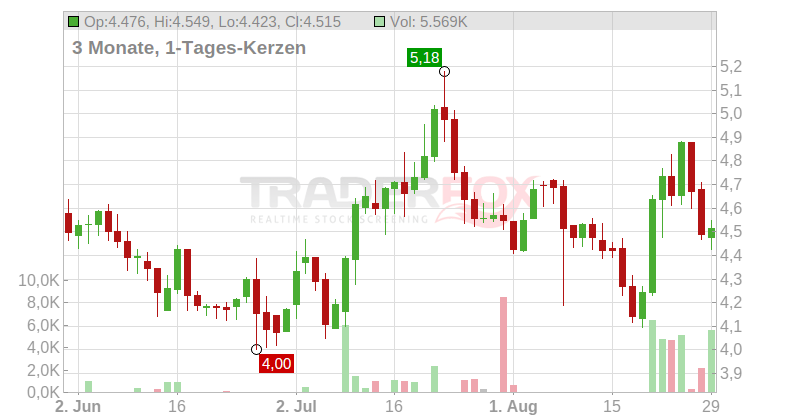 Thungela Resources Ltd. Chart