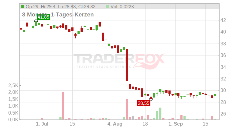 Solar A/S Chart