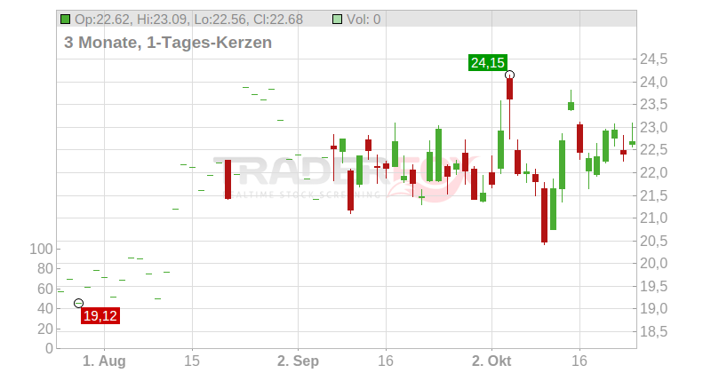 MarineMax Inc. Chart