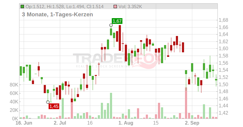 COSCO SHIPPING Holdings Co.Ltd. Chart