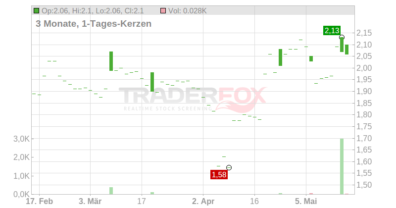 Groupe SFPI S.A. Chart