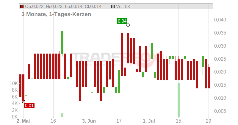 Go Metals Corp. Chart