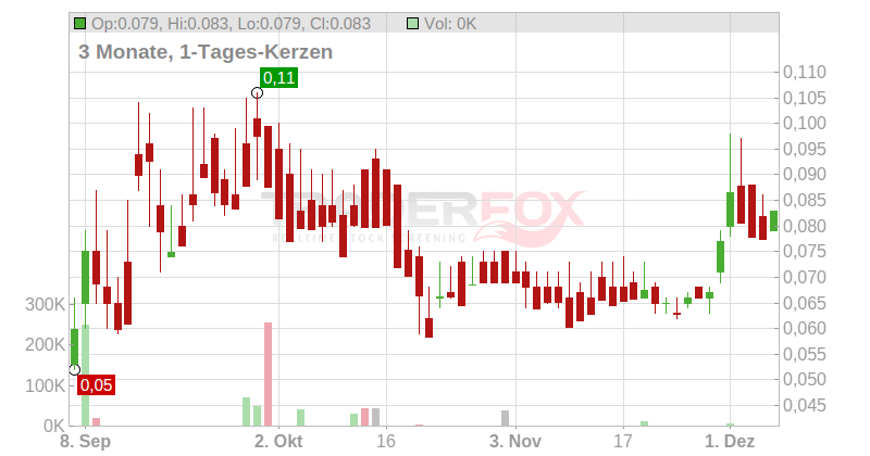 Tier One Silver Inc. Chart