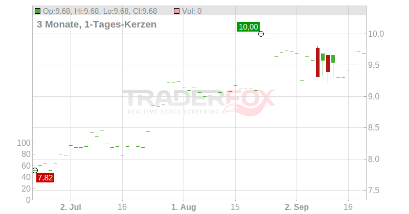 Cafom S.A. Chart