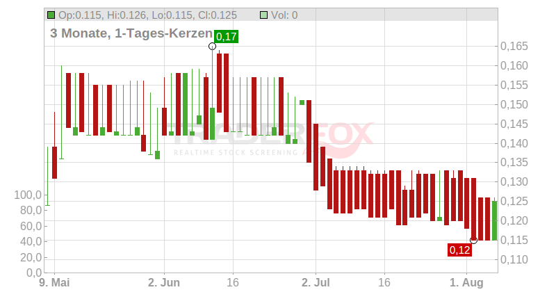 XP Factory PLC Chart