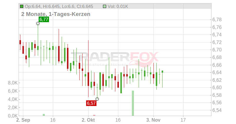 ABOUT YOU HOLDING SE Chart