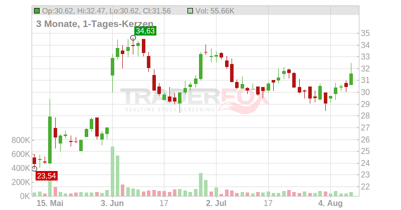 Citi Trends Inc. Chart