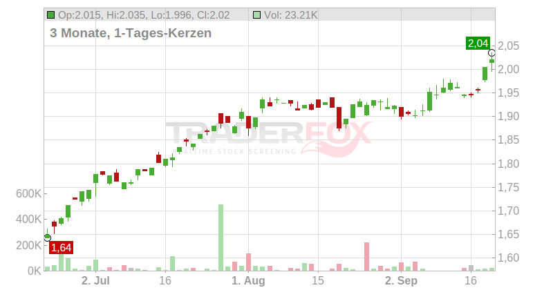 Edinburgh Worldwide Investment Trust PLC Chart