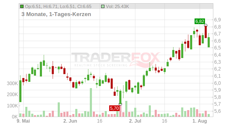 Volution Group PLC Chart