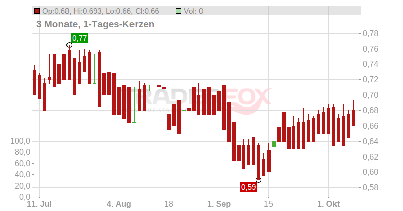 BRICKABILITY GP LS -,10 Chart