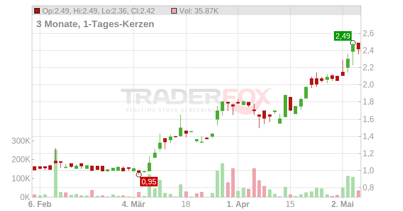 BIKE24 HLDG O.N. Chart