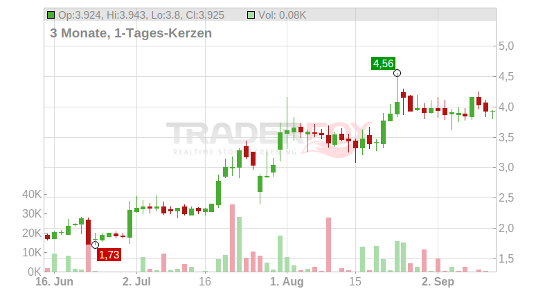 atai Life Sciences B.V. Chart