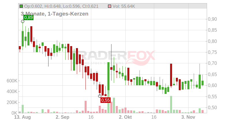 CHERRY SE O.N. Chart
