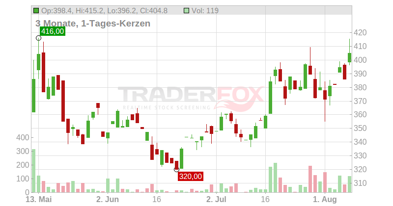Ubiquiti Chart