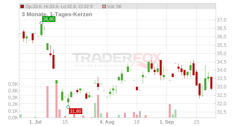 NMI Holdings Inc. Chart