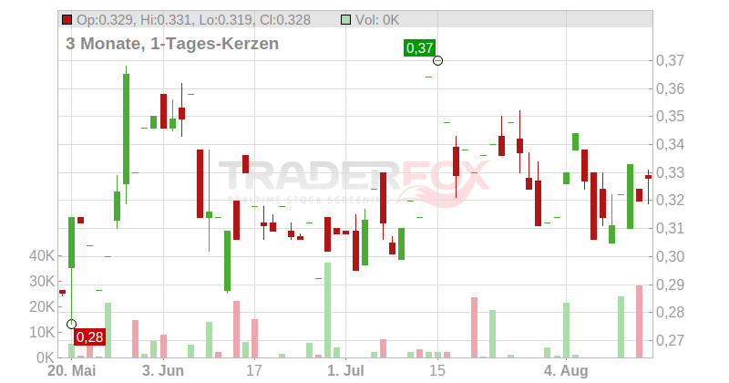 REVIVAL GOLD INC. Chart
