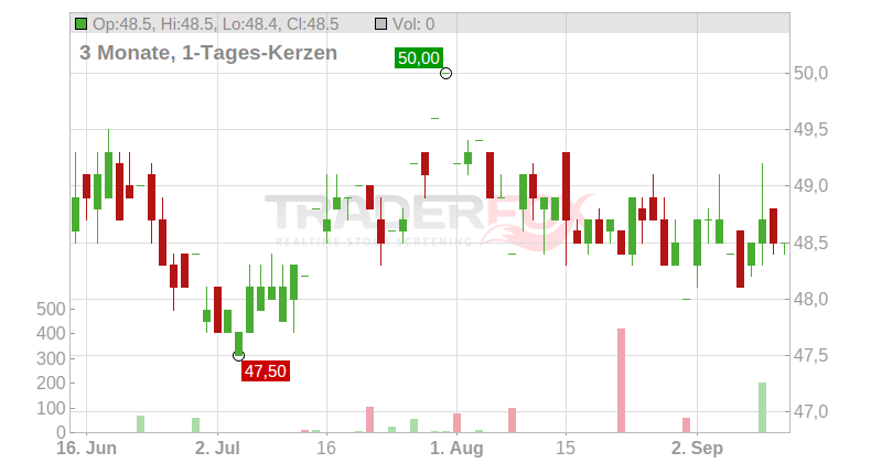 PNM Resources Inc. Chart