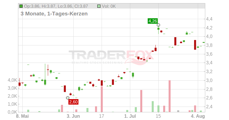 GDS Holdings Ltd. Chart