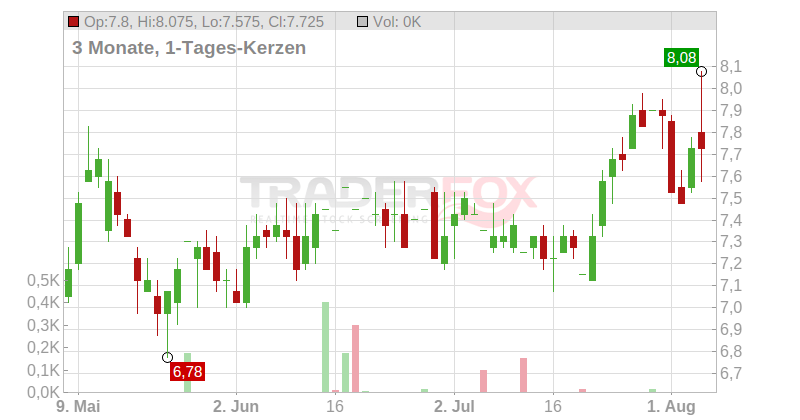 Newpark Resources Inc. Chart