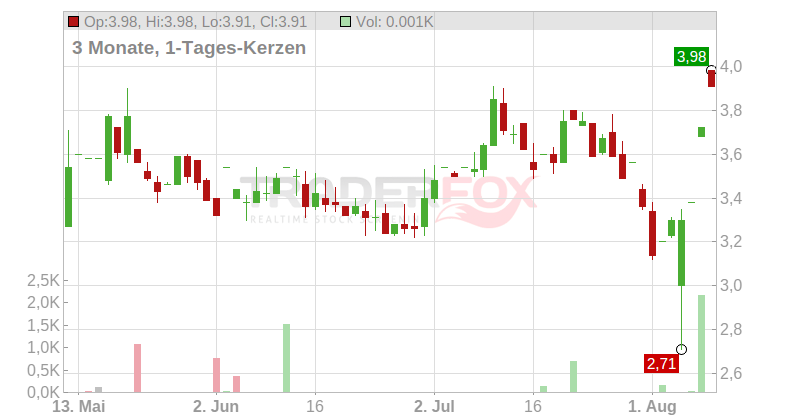 Rayonier Advanced Materials Inc. Chart