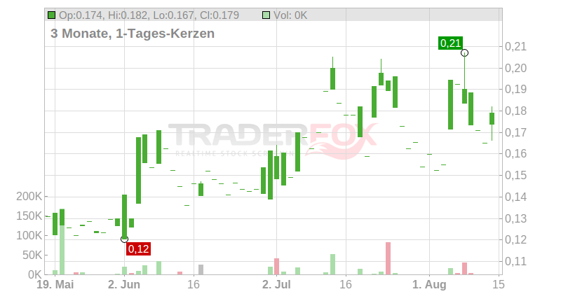 Outcrop Silver & Gold Corp. Chart