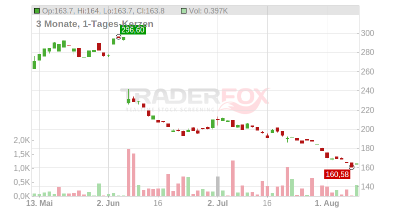 Lululemon Athletica Inc. Chart