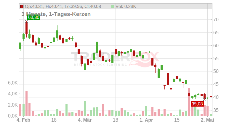 Enphase Energy Inc. Chart