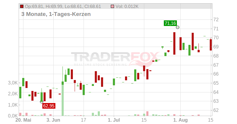 Sysco Corp. Chart