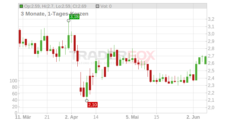 Hutchison China MediTech Ltd. Chart