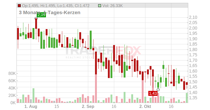 Mister Spex SE Chart