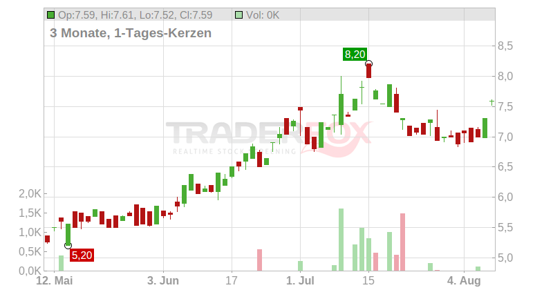 Envipco Holding N.V. Chart