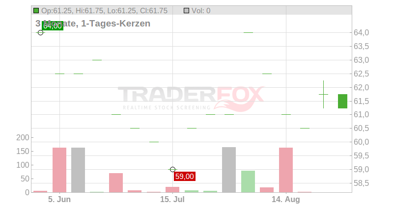Regency Centers Corp. Chart