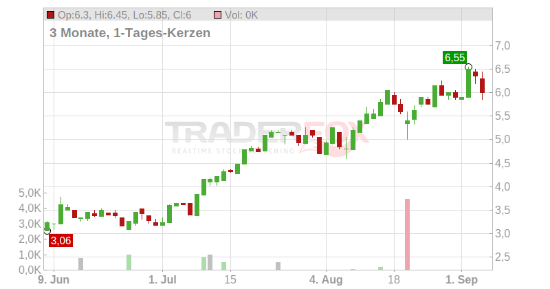 Terns Pharmaceuticals Inc. Chart