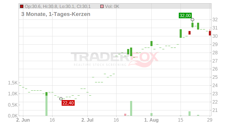 Genus PLC Chart
